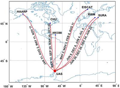 Ionospheric Non-linear Effects Observed During Very-Long-Distance HF Propagation